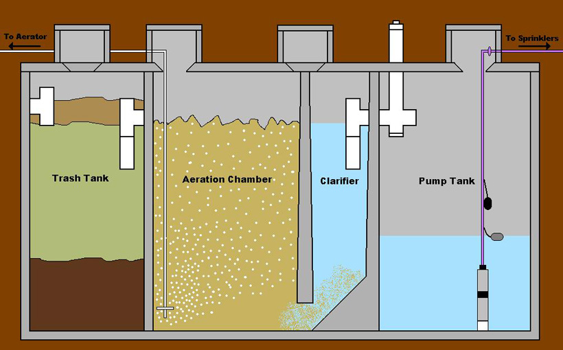 Starr Wastewater Systems Aerobic System